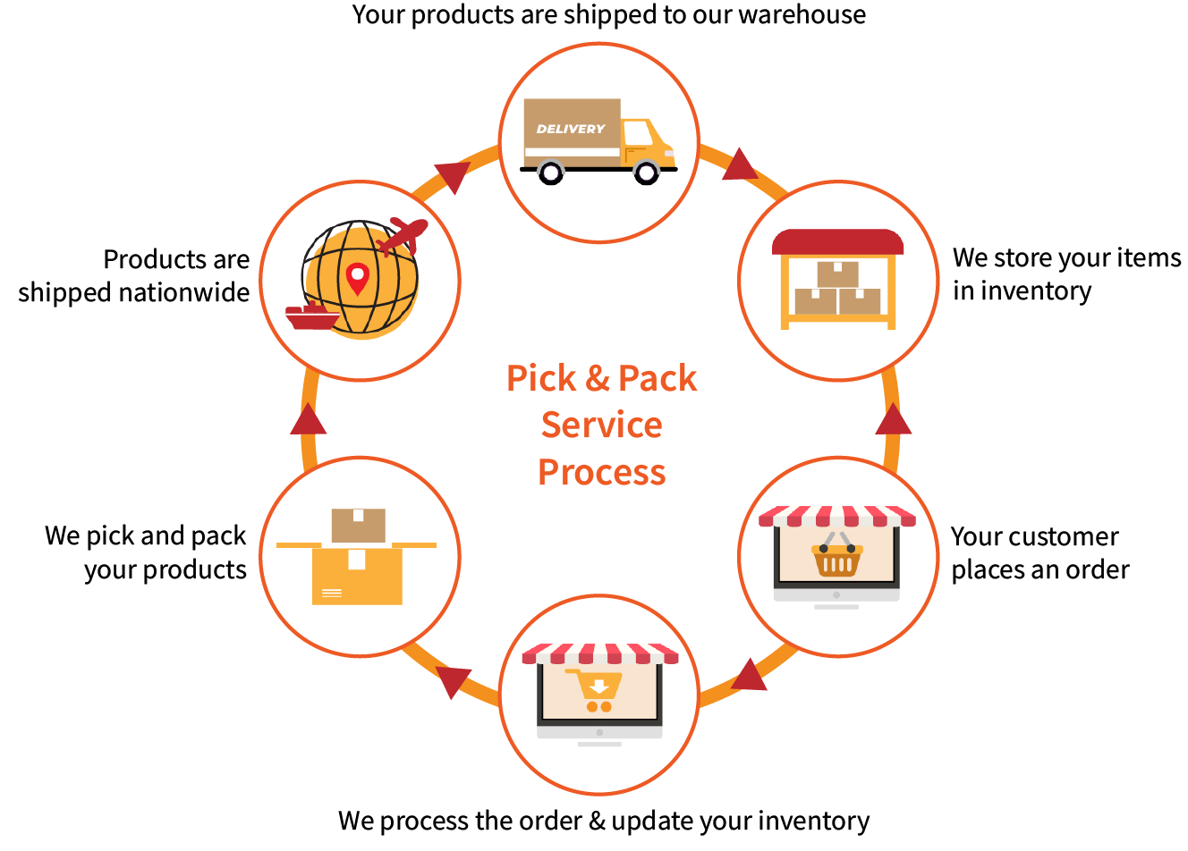 Pick & Pack Service August 2024